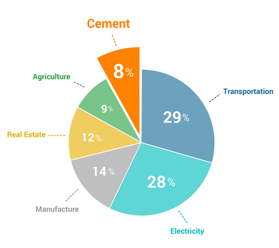 Cement contribution pie chart showing 8% of global emissions