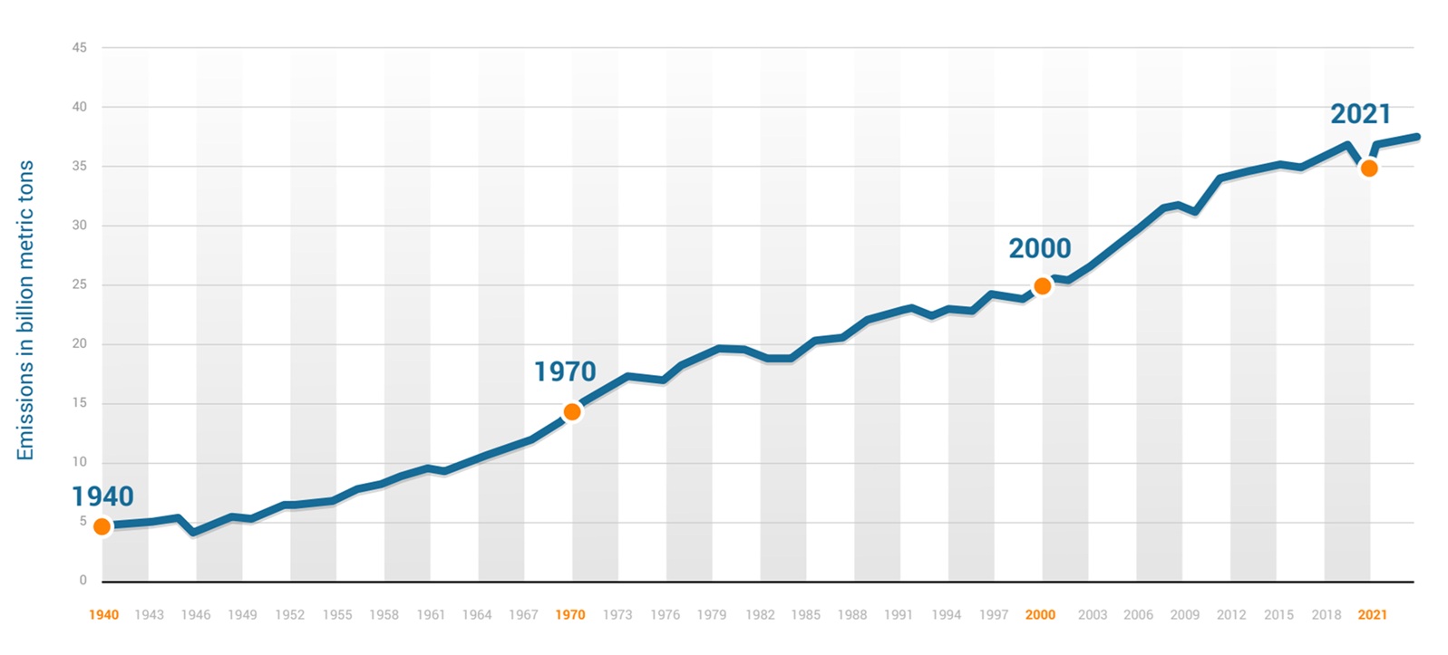 CO₂ emissions growth chart from 1940 to 2021
